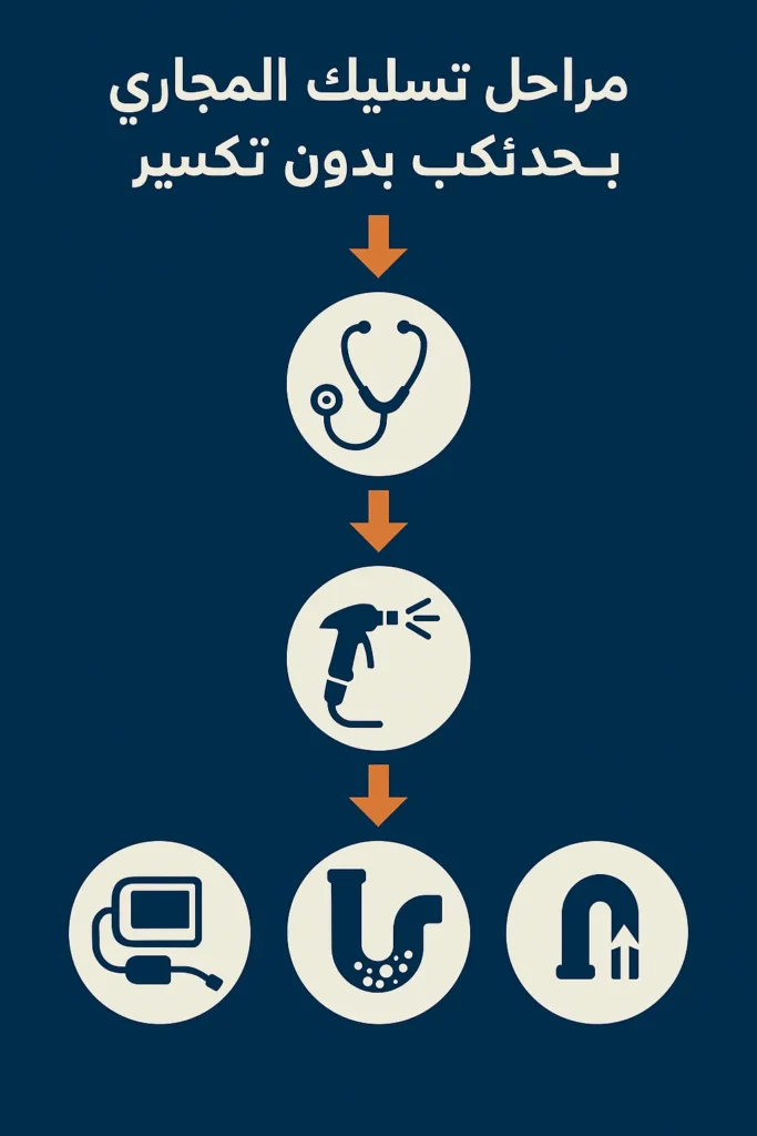أدوات حديثة في تسليك مجاري الجهراء بدون تكسير